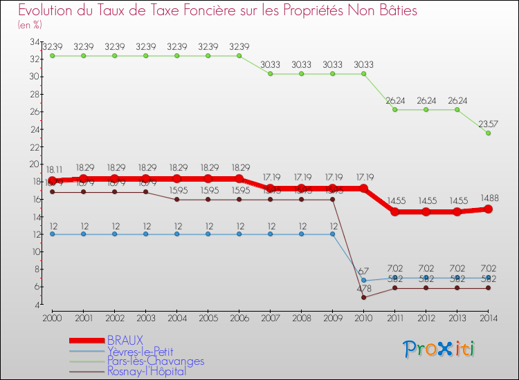 Evolution du taux de la taxe foncière sur les immeubles et terrains non batis pour BRAUX et les communes proches de 2000 à 2014 Comparaison des taux de la taxe foncière sur les immeubles et terrains non batis pour BRAUX et les communes voisines de 2000 à 2014