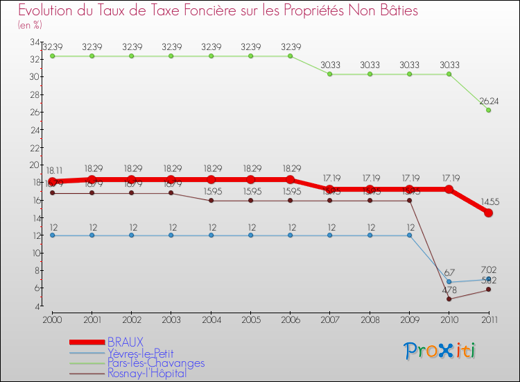 Evolution du taux de la taxe foncière sur les immeubles et terrains non batis pour BRAUX et les communes proches Comparaison des taux de la taxe foncière sur les immeubles et terrains non batis pour BRAUX et les communes voisines