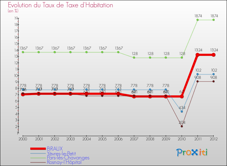 Evolution du taux de la taxe d'habitation pour BRAUX et les communes proches Comparaison des taux de la taxe d'habitation pour BRAUX et les communes voisines