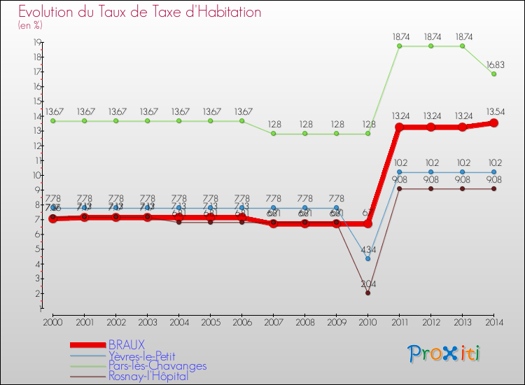 Evolution du taux de la taxe d'habitation pour BRAUX et les communes proches de 2000 à 2014 Comparaison des taux de la taxe d'habitation pour BRAUX et les communes voisines de 2000 à 2014