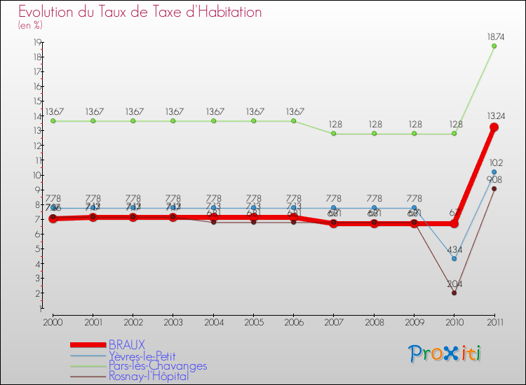 Evolution du taux de la taxe d'habitation pour BRAUX et les communes proches Comparaison des taux de la taxe d'habitation pour BRAUX et les communes voisines