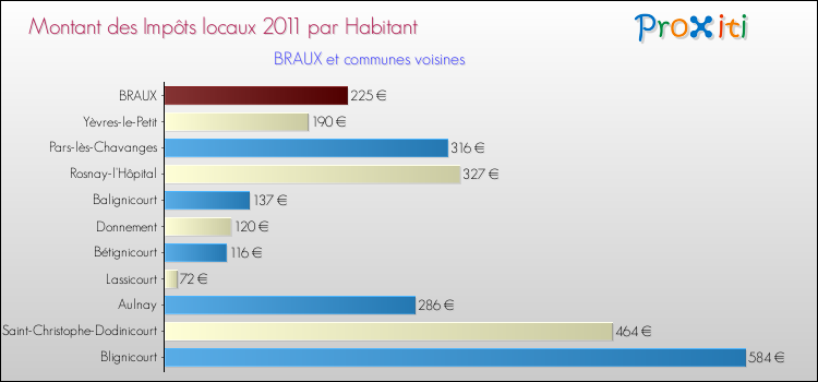 Montant des impôts locaux par Habitant pour BRAUX et les communes proches Comparaison des impôts locaux par habitant pour BRAUX et les communes voisines