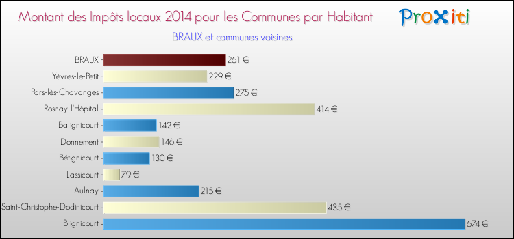Montant des impôts locaux par Habitant pour BRAUX et les communes proches en 2014 Comparaison des impôts locaux par habitant pour BRAUX et les communes voisines en 2014