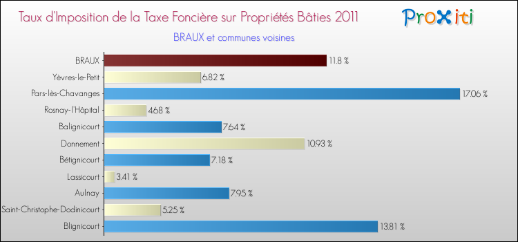 Taux d'imposition de la taxe foncière sur le bati 2011 pour BRAUX et les communes proches Comparaison des taux d'imposition de la taxe foncière sur le bati 2011 pour BRAUX et les communes voisines