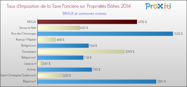 Taux d'imposition de la taxe foncière sur le bati 2014 pour BRAUX et les communes proches Comparaison des taux d'imposition de la taxe foncière sur le bati 2014 pour BRAUX et les communes voisines