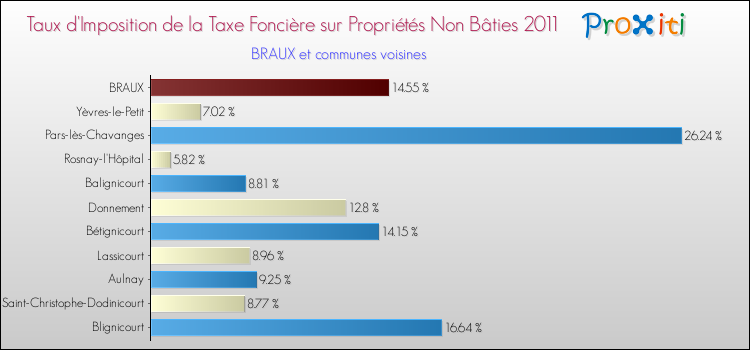 Taux d'imposition de la taxe foncière sur les immeubles et terrains non batis 2011 pour BRAUX et les communes proches Comparaison des taux d'imposition de la taxe foncière sur les immeubles et terrains non batis 2011 pour BRAUX et les communes voisines