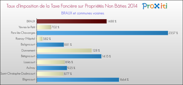 Taux d'imposition de la taxe foncière sur les immeubles et terrains non batis 2014 pour BRAUX et les communes proches Comparaison des taux d'imposition de la taxe foncière sur les immeubles et terrains non batis 2014 pour BRAUX et les communes voisines