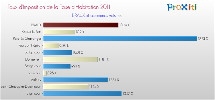 Taux d'imposition de la taxe d'habitation 2011 pour BRAUX et les communes proches Comparaison des taux d'imposition de la taxe d'habitation 2011 pour BRAUX et les communes voisines
