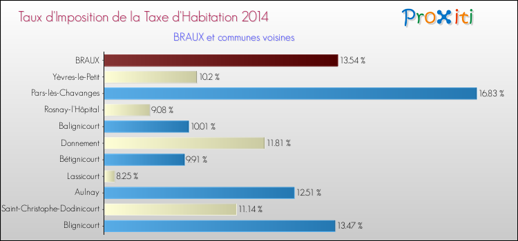 Taux d'imposition de la taxe d'habitation 2014 pour BRAUX et les communes proches Comparaison des taux d'imposition de la taxe d'habitation 2014 pour BRAUX et les communes voisines