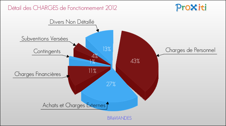 Décomposition des Charges de Fonctionnement 2012 de la commune de BRéVIANDES Charges de Fonctionnement 2012 pour la commune de BRéVIANDES