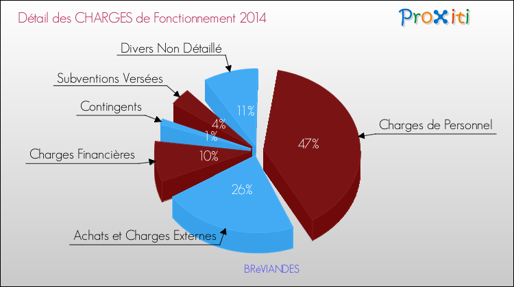Décomposition des Charges de Fonctionnement 2014 de la commune de BRéVIANDES Charges de Fonctionnement 2014 pour la commune de BRéVIANDES