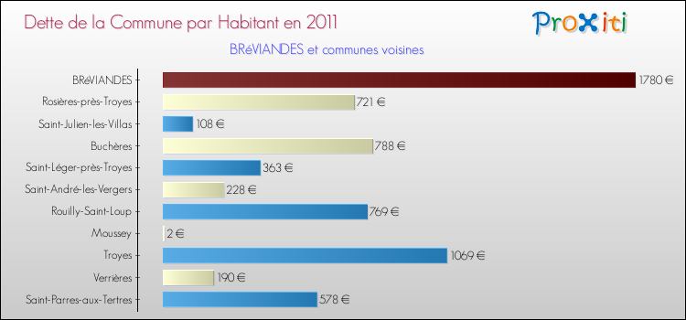Dette par habitant de la commune en 2011 pour BRéVIANDES et les communes proches Comparaison de la dette par habitant de la commune en 2011 pour BRéVIANDES et les communes voisines