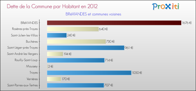 Dette par habitant de la commune en 2012 pour BRéVIANDES et les communes proches Comparaison de la dette par habitant de la commune en 2012 pour BRéVIANDES et les communes voisines