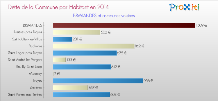 Dette par habitant de la commune en 2014 pour BRéVIANDES et les communes proches Comparaison de la dette par habitant de la commune en 2014 pour BRéVIANDES et les communes voisines