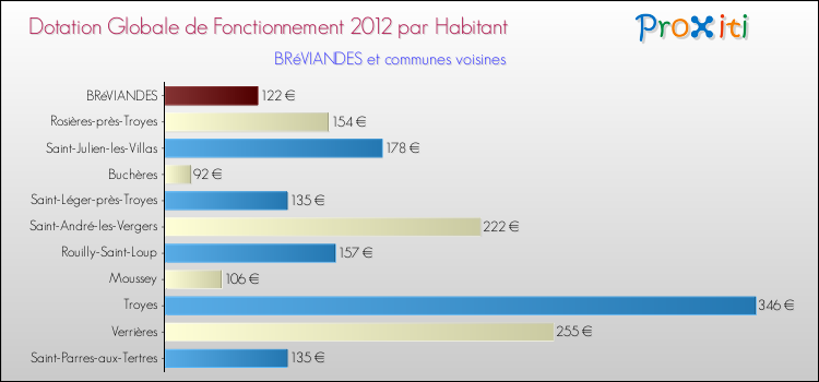 Montant des dotations globales de fonctionnement DGF par Habitant pour BRéVIANDES et les communes proches Comparaison des des dotations globales de fonctionnement DGF par habitant pour BRéVIANDES et les communes voisines