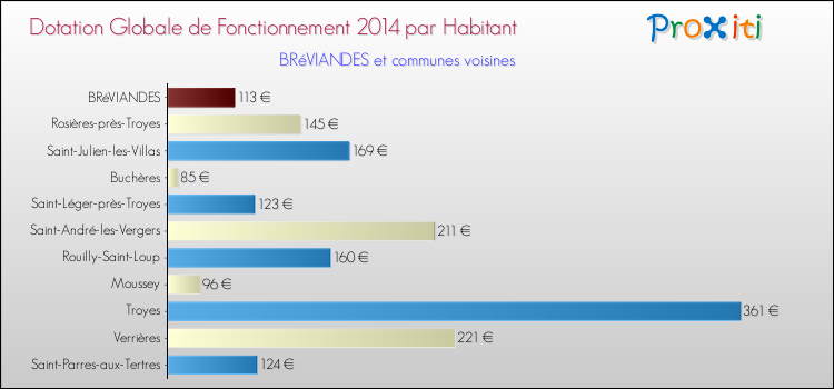 Montant des dotations globales de fonctionnement DGF par Habitant pour BRéVIANDES et les communes proches en 2014. Comparaison des des dotations globales de fonctionnement DGF par habitant pour BRéVIANDES et les communes voisines en 2014.
