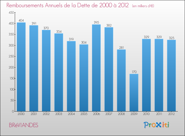 Evolution de l'annuité de la dette pour la commune de BRéVIANDES de 2000 à 2012 Annuités de la dette pour BRéVIANDES de 2000 à 2012