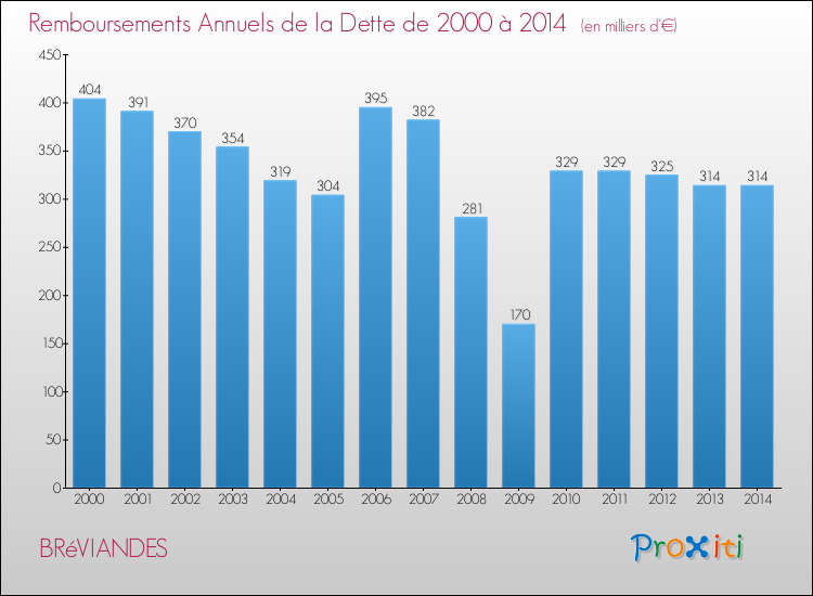 Evolution de l'annuité de la dette pour la commune de BRéVIANDES de 2000 à 2014 Annuités de la dette pour BRéVIANDES de 2000 à 2014