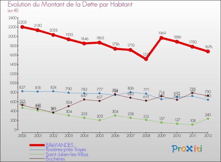 Evolution de la dette par habitant pour la commune de BRéVIANDES et les communes proches de 2000 à 2012 Comparaison de la dette par habitant pour BRéVIANDES et les communes voisines de 2000 à 2012