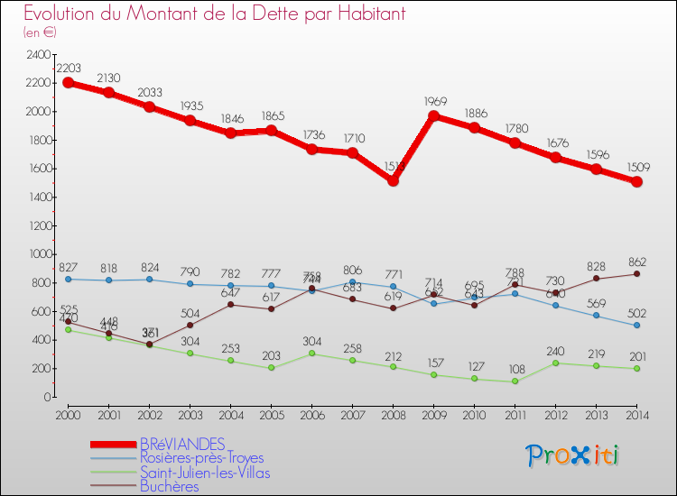 Evolution de la dette par habitant pour la commune de BRéVIANDES et les communes proches de 2000 à 2014 Comparaison de la dette par habitant pour BRéVIANDES et les communes voisines de 2000 à 2014