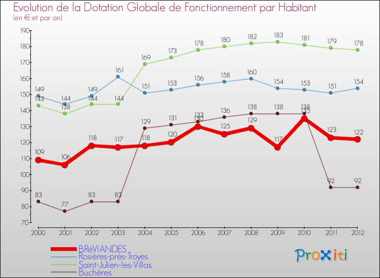 Evolution et montant de la dotation globale de fonctionnement par Habitant pour BRéVIANDES et les communes proches Comparaison des dotations globales de fonctionnement par habitant pour BRéVIANDES et les communes voisines