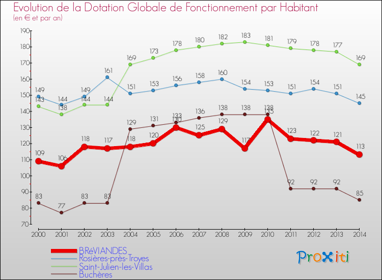 Evolution et montant de la dotation globale de fonctionnement par Habitant pour BRéVIANDES et les communes proches de 2000 à 2014. Comparaison des dotations globales de fonctionnement par habitant pour BRéVIANDES et les communes voisines de 2000 à 2014.