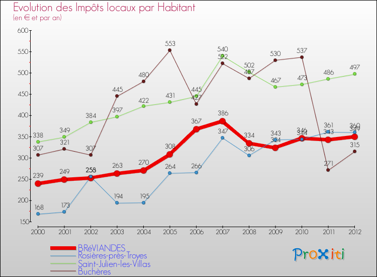 Evolution et montant des impôts locaux par Habitant pour BRéVIANDES et les communes proches Comparaison des impôts locaux par habitant pour BRéVIANDES et les communes voisines