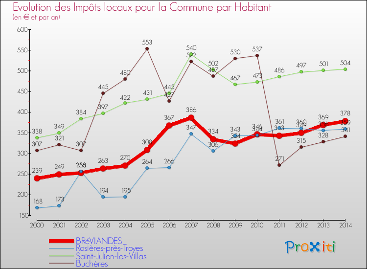 Evolution et montant des impôts locaux par Habitant pour BRéVIANDES et les communes proches de 2000 à 2014 Comparaison des impôts locaux par habitant pour BRéVIANDES et les communes voisines de 2000 à 2014