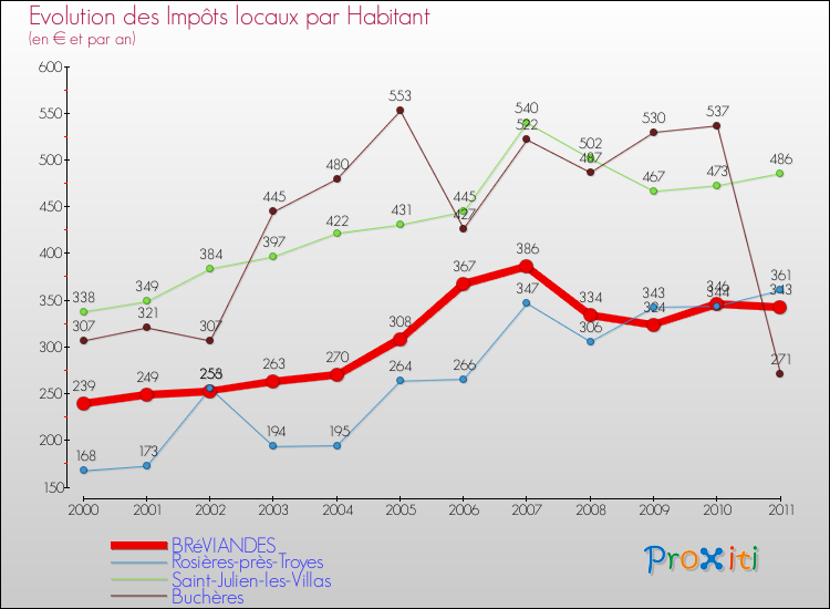 Evolution et montant des impôts locaux par Habitant pour BRéVIANDES et les communes proches Comparaison des impôts locaux par habitant pour BRéVIANDES et les communes voisines