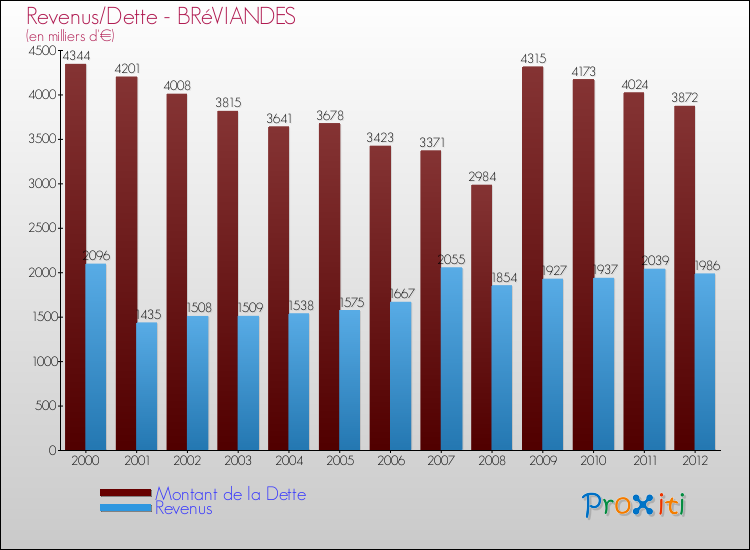 Evolution comparée de la dette et des revenus pour la commune de BRéVIANDES de 2000 à 2012 Comparaison de la dette et des revenus pour BRéVIANDES de 2000 à 2012