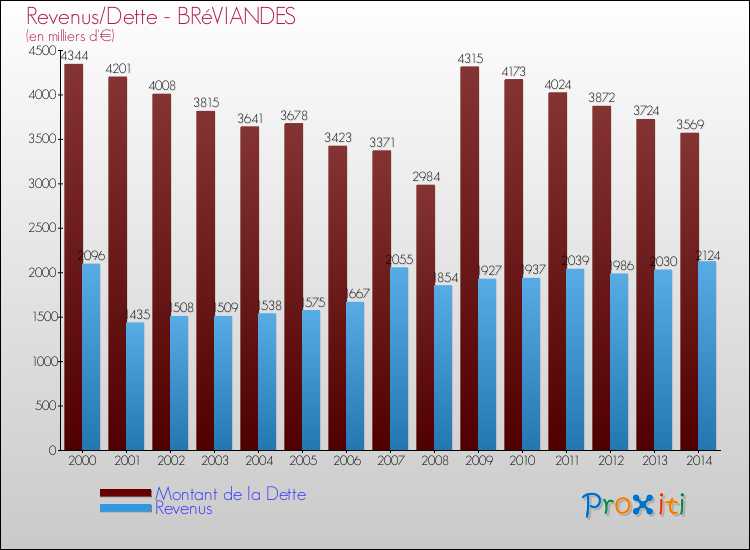 Evolution comparée de la dette et des revenus pour la commune de BRéVIANDES de 2000 à 2014 Comparaison de la dette et des revenus pour BRéVIANDES de 2000 à 2014