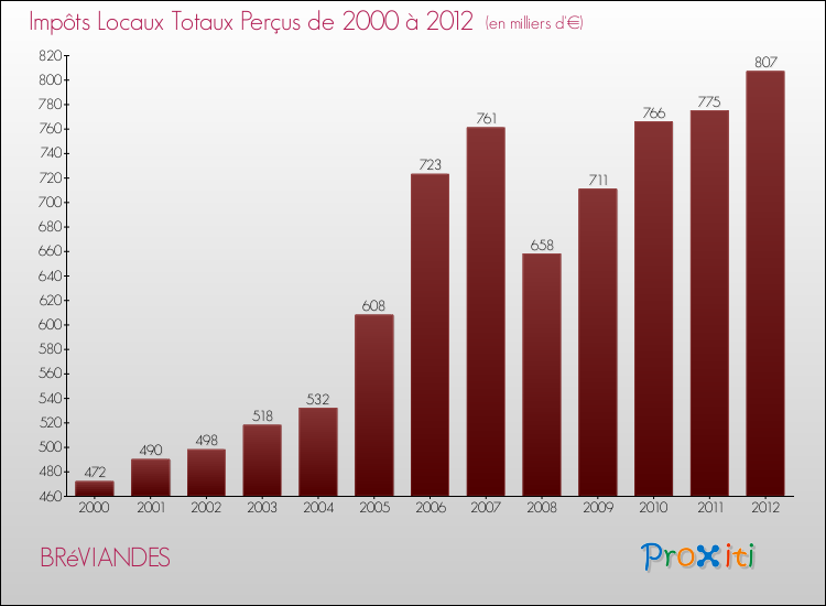 Evolution des Impôts Locaux pour la commune de BRéVIANDES de 2000 à 2012 Evolution des Impôts Locaux pour BRéVIANDES de 2000 à 2012