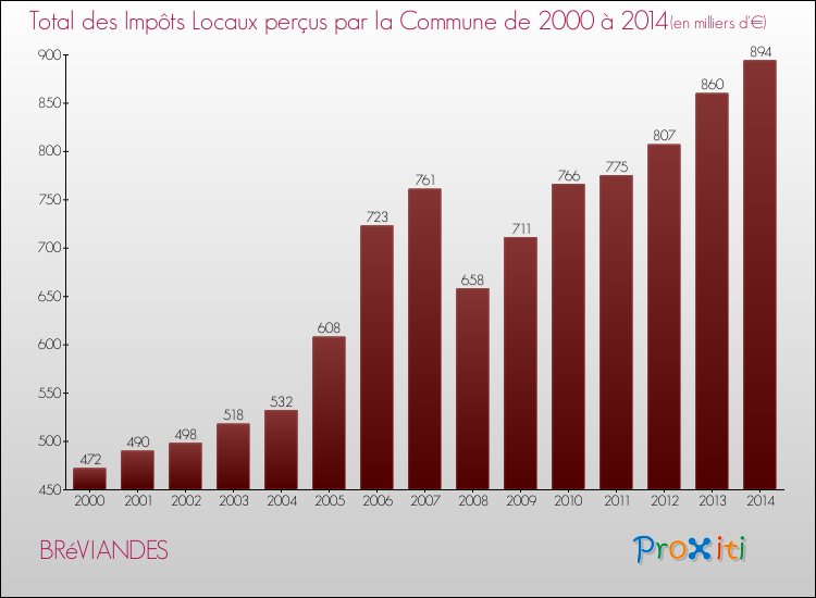 Evolution des Impôts Locaux pour la commune de BRéVIANDES de 2000 à 2014 Evolution des Impôts Locaux pour BRéVIANDES de 2000 à 2014