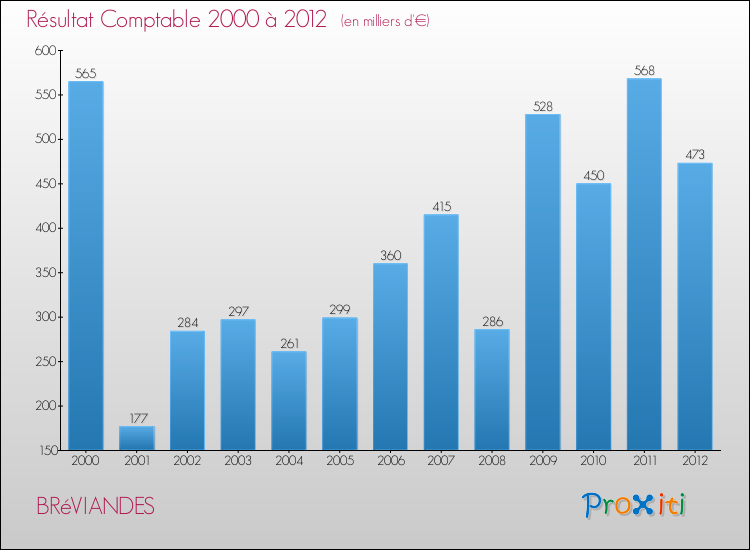 Evolution du résultat comptable pour la commune de BRéVIANDES de 2000 à 2012 Evolution du résultat comptable pour BRéVIANDES de 2000 à 2012