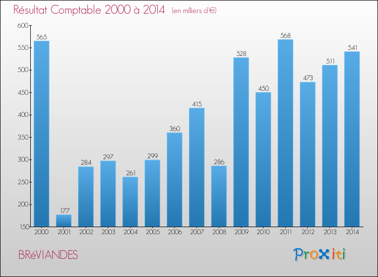 Evolution du résultat comptable pour la commune de BRéVIANDES de 2000 à 2014 Evolution du résultat comptable pour BRéVIANDES de 2000 à 2014