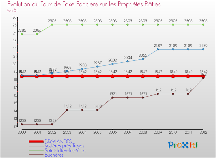 Evolution du taux de la taxe foncière sur le bati pour BRéVIANDES et les communes proches de 2000 à 2012 Comparaison des taux de taxe foncière sur le bati pour BRéVIANDES et les communes voisines de 2000 à 2012