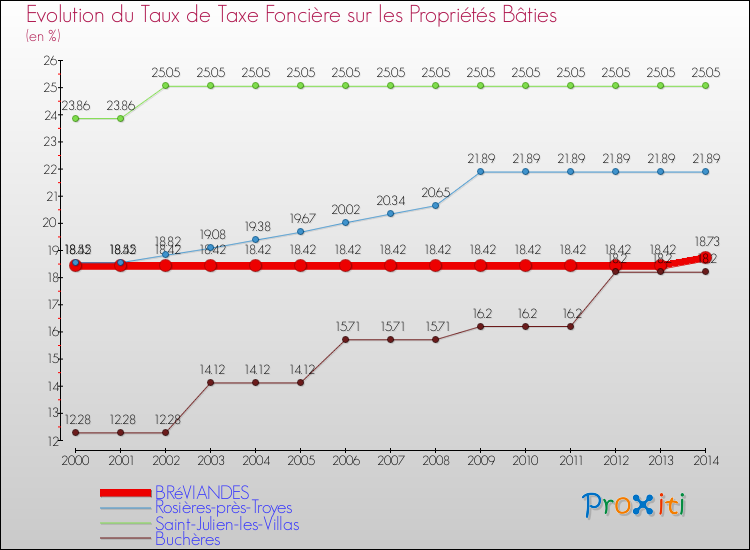 Evolution du taux de la taxe foncière sur le bati pour BRéVIANDES et les communes proches de 2000 à 2014 Comparaison des taux de taxe foncière sur le bati pour BRéVIANDES et les communes voisines de 2000 à 2014