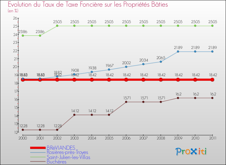 Evolution du taux de la taxe foncière sur le bati pour BRéVIANDES et les communes proches Comparaison des taux de taxe foncière sur le bati pour BRéVIANDES et les communes voisines
