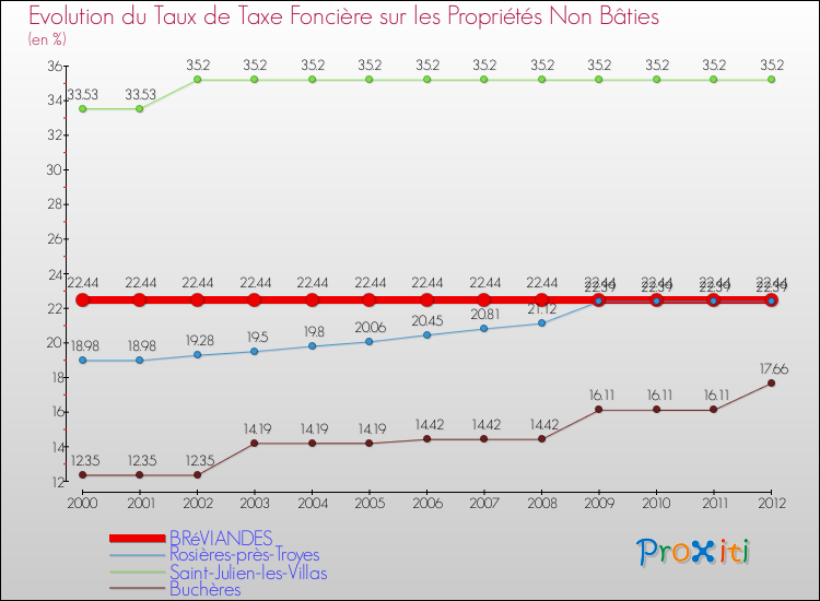 Evolution du taux de la taxe foncière sur les immeubles et terrains non batis pour BRéVIANDES et les communes proches de 2000 à 2012 Comparaison des taux de la taxe foncière sur les immeubles et terrains non batis pour BRéVIANDES et les communes voisines de 2000 à 2012