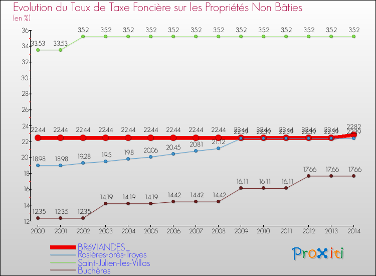 Evolution du taux de la taxe foncière sur les immeubles et terrains non batis pour BRéVIANDES et les communes proches de 2000 à 2014 Comparaison des taux de la taxe foncière sur les immeubles et terrains non batis pour BRéVIANDES et les communes voisines de 2000 à 2014