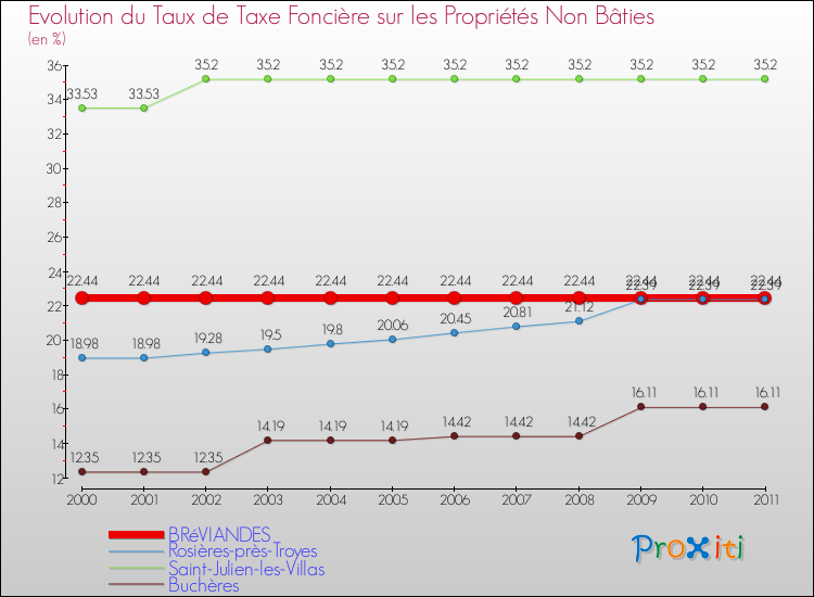 Evolution du taux de la taxe foncière sur les immeubles et terrains non batis pour BRéVIANDES et les communes proches Comparaison des taux de la taxe foncière sur les immeubles et terrains non batis pour BRéVIANDES et les communes voisines