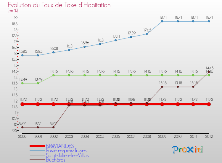 Evolution du taux de la taxe d'habitation pour BRéVIANDES et les communes proches Comparaison des taux de la taxe d'habitation pour BRéVIANDES et les communes voisines