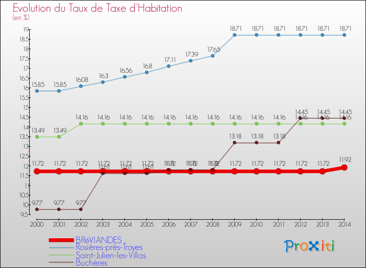 Evolution du taux de la taxe d'habitation pour BRéVIANDES et les communes proches de 2000 à 2014 Comparaison des taux de la taxe d'habitation pour BRéVIANDES et les communes voisines de 2000 à 2014