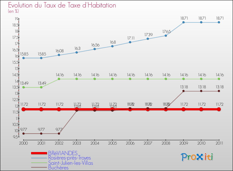 Evolution du taux de la taxe d'habitation pour BRéVIANDES et les communes proches Comparaison des taux de la taxe d'habitation pour BRéVIANDES et les communes voisines