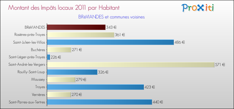 Montant des impôts locaux par Habitant pour BRéVIANDES et les communes proches Comparaison des impôts locaux par habitant pour BRéVIANDES et les communes voisines