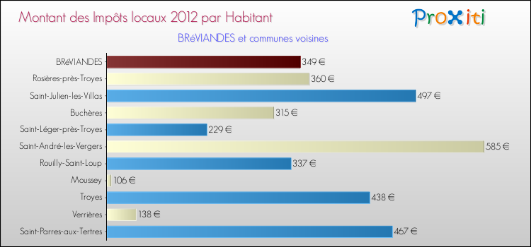 Montant des impôts locaux par Habitant pour BRéVIANDES et les communes proches Comparaison des impôts locaux par habitant pour BRéVIANDES et les communes voisines
