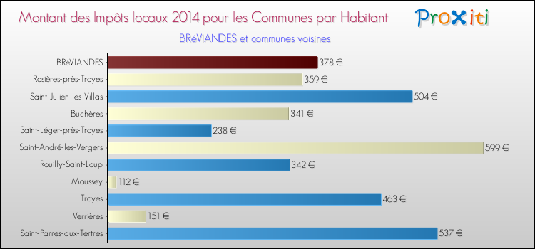 Montant des impôts locaux par Habitant pour BRéVIANDES et les communes proches en 2014 Comparaison des impôts locaux par habitant pour BRéVIANDES et les communes voisines en 2014