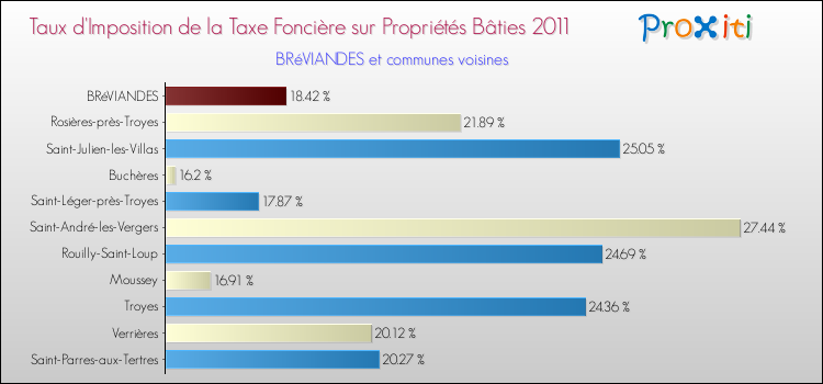 Taux d'imposition de la taxe foncière sur le bati 2011 pour BRéVIANDES et les communes proches Comparaison des taux d'imposition de la taxe foncière sur le bati 2011 pour BRéVIANDES et les communes voisines