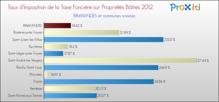 Taux d'imposition de la taxe foncière sur le bati 2012 pour BRéVIANDES et les communes proches Comparaison des taux d'imposition de la taxe foncière sur le bati 2012 pour BRéVIANDES et les communes voisines