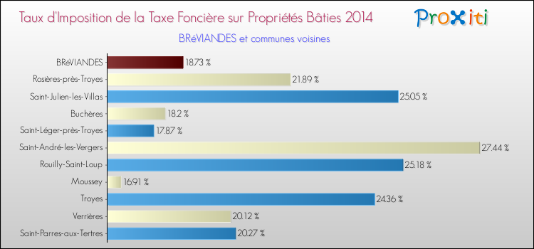 Taux d'imposition de la taxe foncière sur le bati 2014 pour BRéVIANDES et les communes proches Comparaison des taux d'imposition de la taxe foncière sur le bati 2014 pour BRéVIANDES et les communes voisines